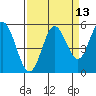 Gardiner tide chart for Wednesday, September 13, 2023