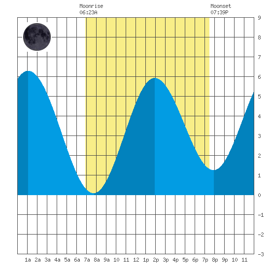 Gardiner tide chart for Thursday, September 14, 2023
