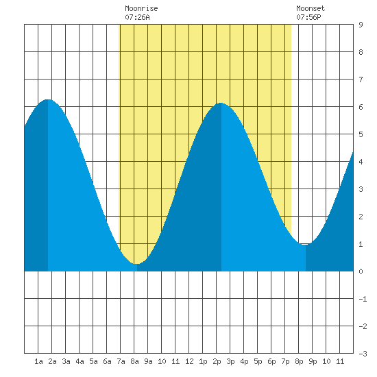Gardiner tide chart for Friday, September 15, 2023