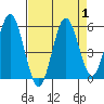 Gardiner tide chart for Friday, September 1, 2023