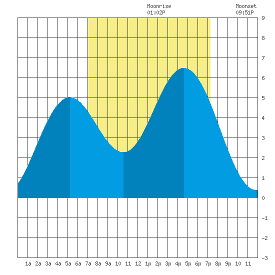 Gardiner tide chart for Wednesday, September 20, 2023
