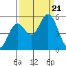 Gardiner tide chart for Thursday, September 21, 2023