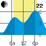 Gardiner tide chart for Friday, September 22, 2023