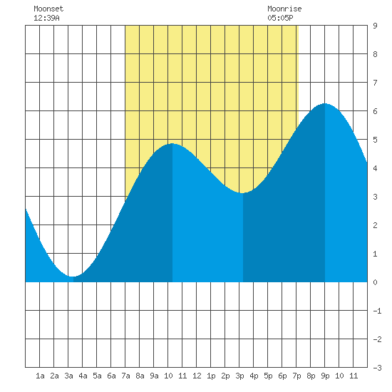 Gardiner tide chart for Sunday, September 24, 2023
