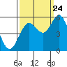 Gardiner tide chart for Sunday, September 24, 2023