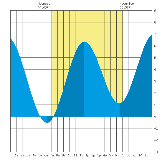 Gardiner tide chart for Wednesday, September 27, 2023