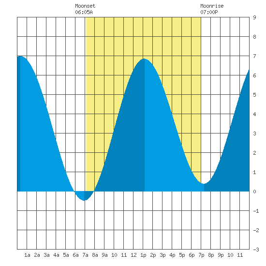 Gardiner tide chart for Thursday, September 28, 2023