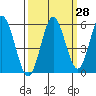 Gardiner tide chart for Thursday, September 28, 2023