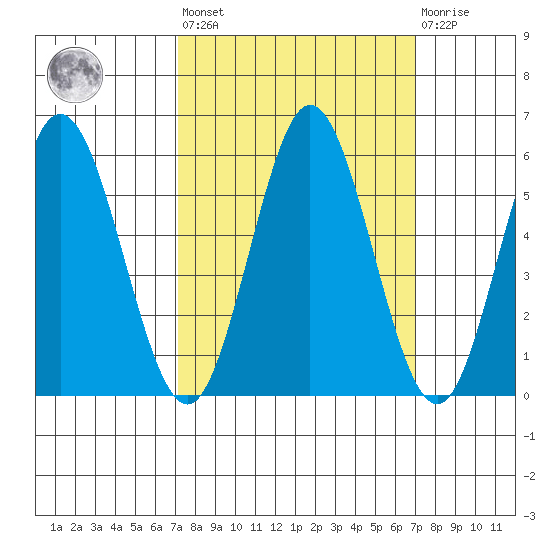 Gardiner tide chart for Friday, September 29, 2023