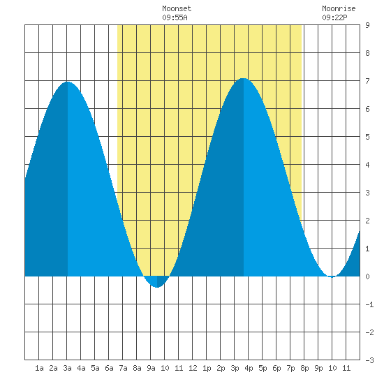 Gardiner tide chart for Saturday, September 2, 2023