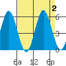 Gardiner tide chart for Saturday, September 2, 2023