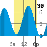 Gardiner tide chart for Saturday, September 30, 2023