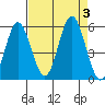 Gardiner tide chart for Sunday, September 3, 2023