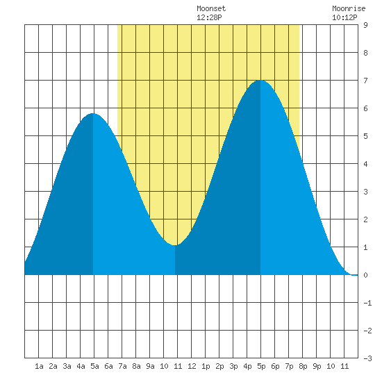 Gardiner tide chart for Monday, September 4, 2023