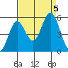 Gardiner tide chart for Tuesday, September 5, 2023