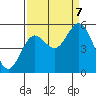 Gardiner tide chart for Thursday, September 7, 2023