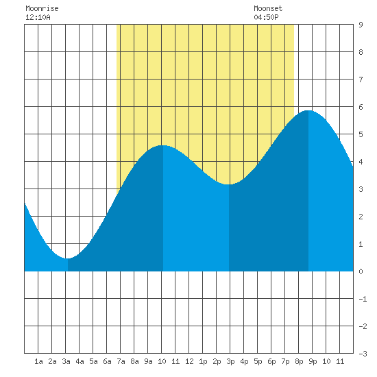 Gardiner tide chart for Friday, September 8, 2023