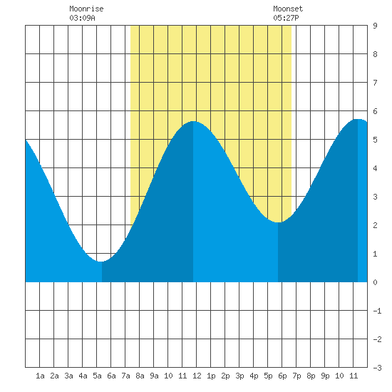Gardiner tide chart for Tuesday, October 10, 2023