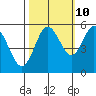 Gardiner tide chart for Tuesday, October 10, 2023