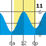 Gardiner tide chart for Wednesday, October 11, 2023