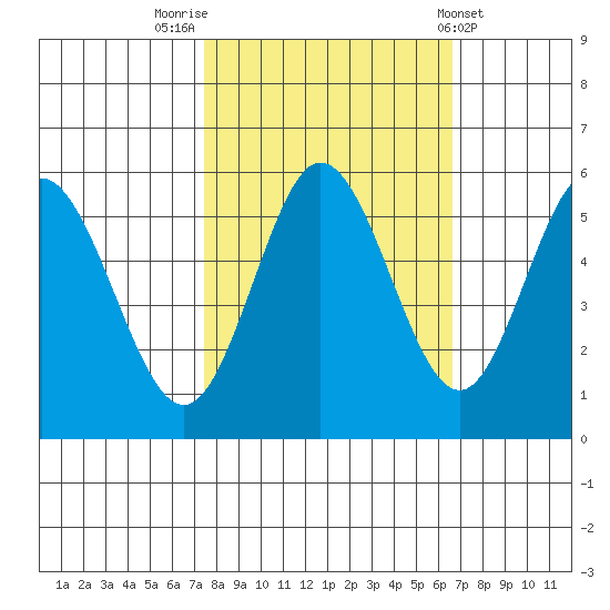 Gardiner tide chart for Thursday, October 12, 2023