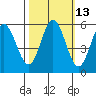 Gardiner tide chart for Friday, October 13, 2023