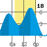 Gardiner tide chart for Wednesday, October 18, 2023