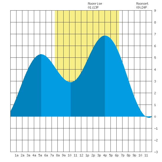 Gardiner tide chart for Thursday, October 19, 2023
