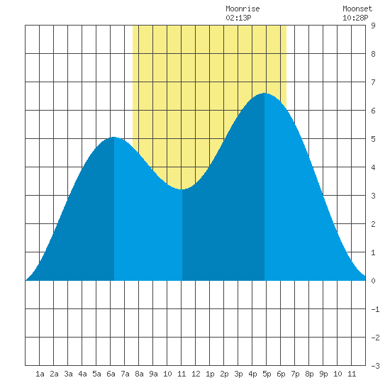 Gardiner tide chart for Friday, October 20, 2023