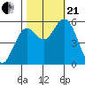 Gardiner tide chart for Saturday, October 21, 2023