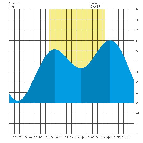 Gardiner tide chart for Sunday, October 22, 2023