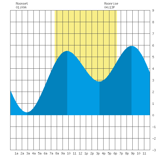 Gardiner tide chart for Monday, October 23, 2023