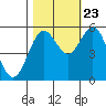 Gardiner tide chart for Monday, October 23, 2023