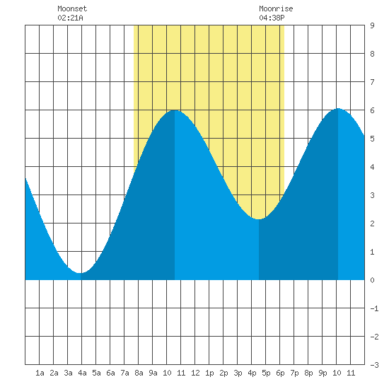 Gardiner tide chart for Tuesday, October 24, 2023