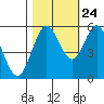 Gardiner tide chart for Tuesday, October 24, 2023