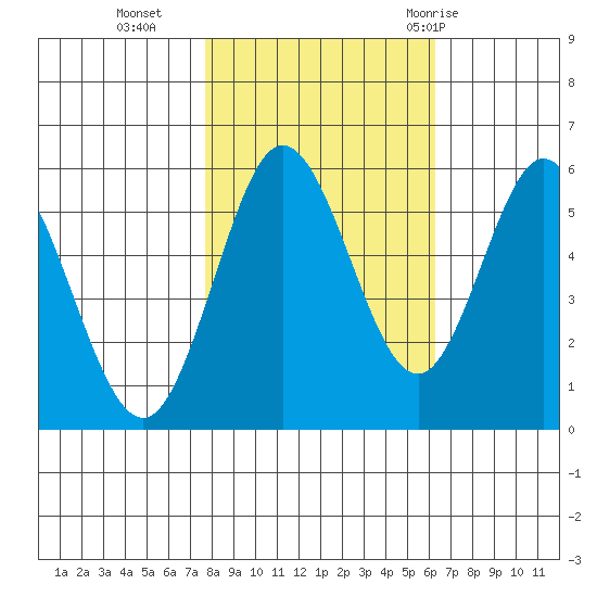 Gardiner tide chart for Wednesday, October 25, 2023