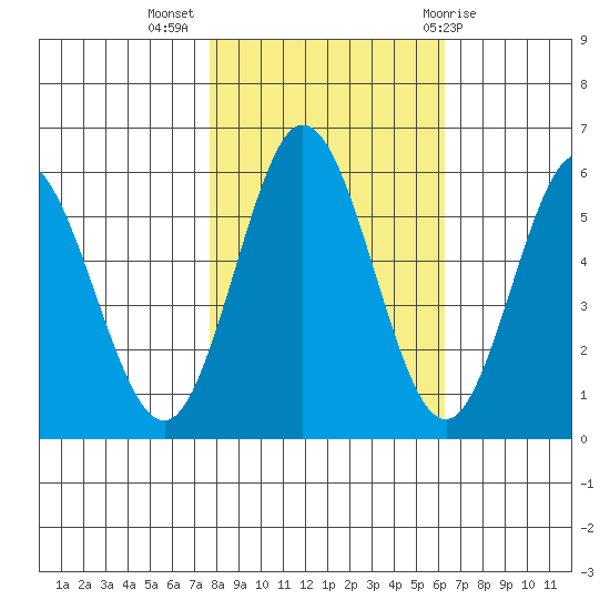 Gardiner tide chart for Thursday, October 26, 2023