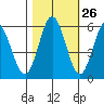 Gardiner tide chart for Thursday, October 26, 2023