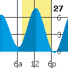 Gardiner tide chart for Friday, October 27, 2023