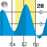 Gardiner tide chart for Saturday, October 28, 2023