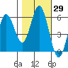 Gardiner tide chart for Sunday, October 29, 2023