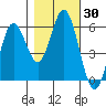 Gardiner tide chart for Monday, October 30, 2023