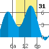 Gardiner tide chart for Tuesday, October 31, 2023