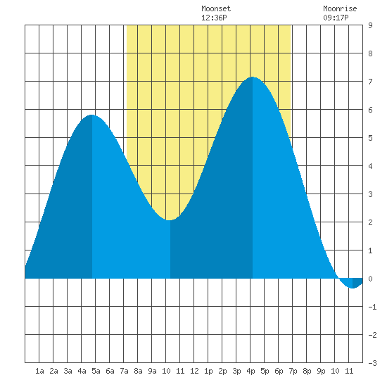 Gardiner tide chart for Tuesday, October 3, 2023