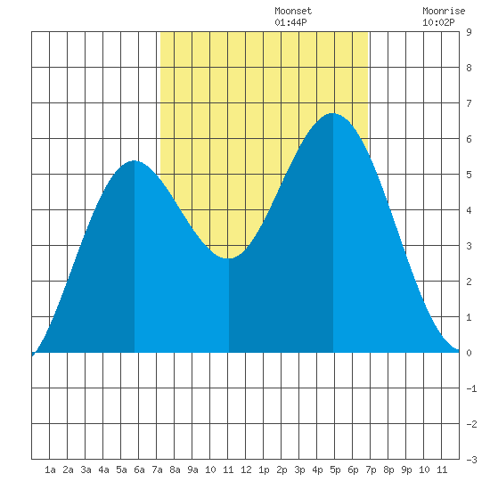 Gardiner tide chart for Wednesday, October 4, 2023
