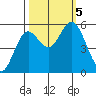Gardiner tide chart for Thursday, October 5, 2023