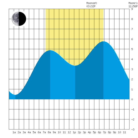 Gardiner tide chart for Friday, October 6, 2023