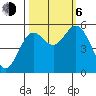 Gardiner tide chart for Friday, October 6, 2023