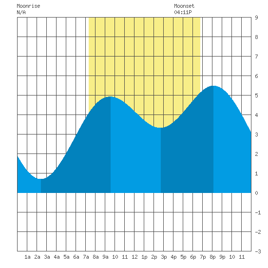 Gardiner tide chart for Saturday, October 7, 2023