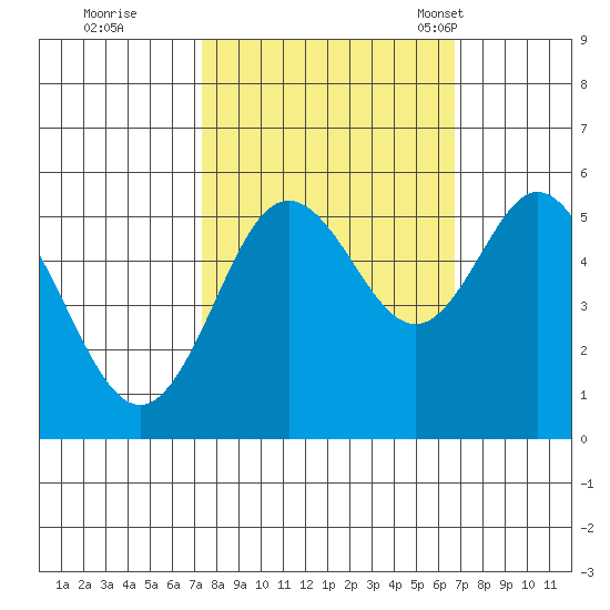 Gardiner tide chart for Monday, October 9, 2023